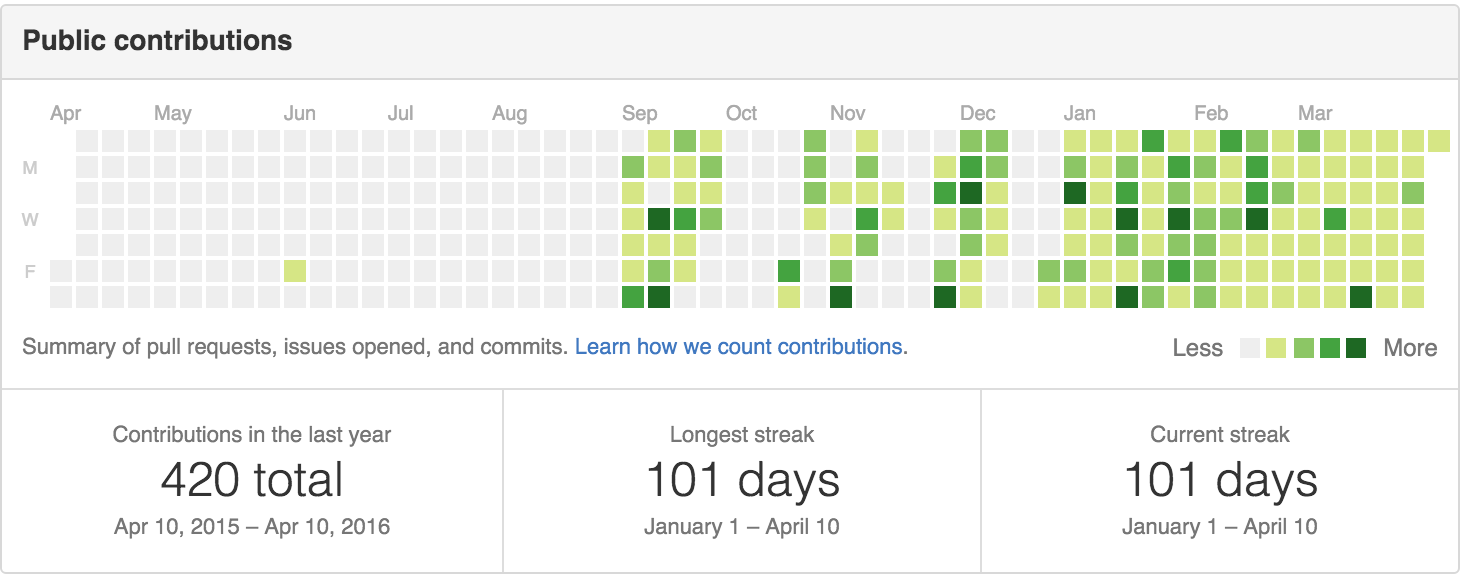 A 101 day streak on GitHub